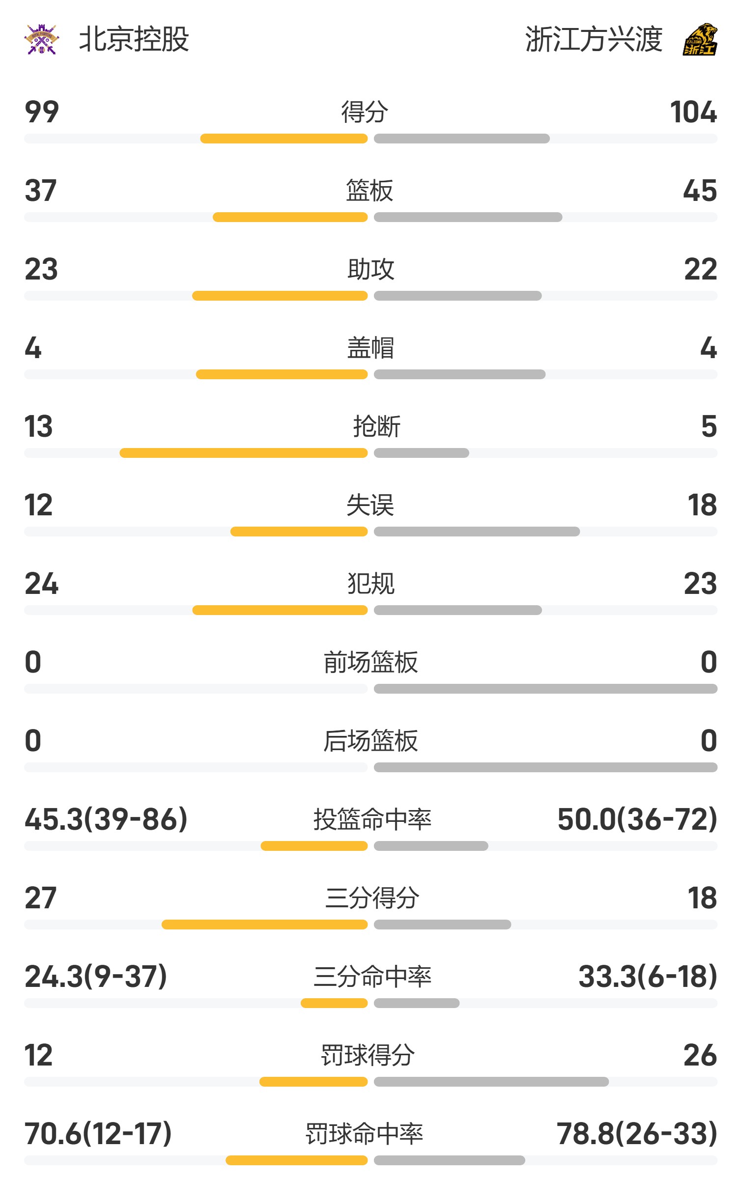 包含北京北控保持不败，积分排名稳居前列的词条