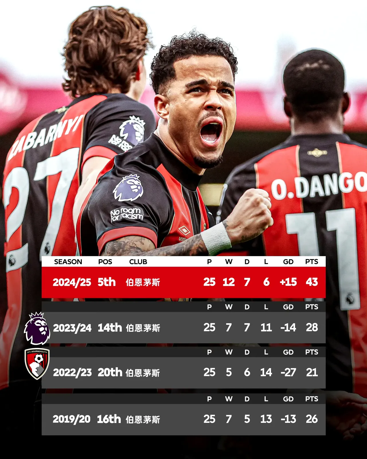 爱游戏培训-伯恩茅斯球员获力挺，助球队士气高涨的简单介绍