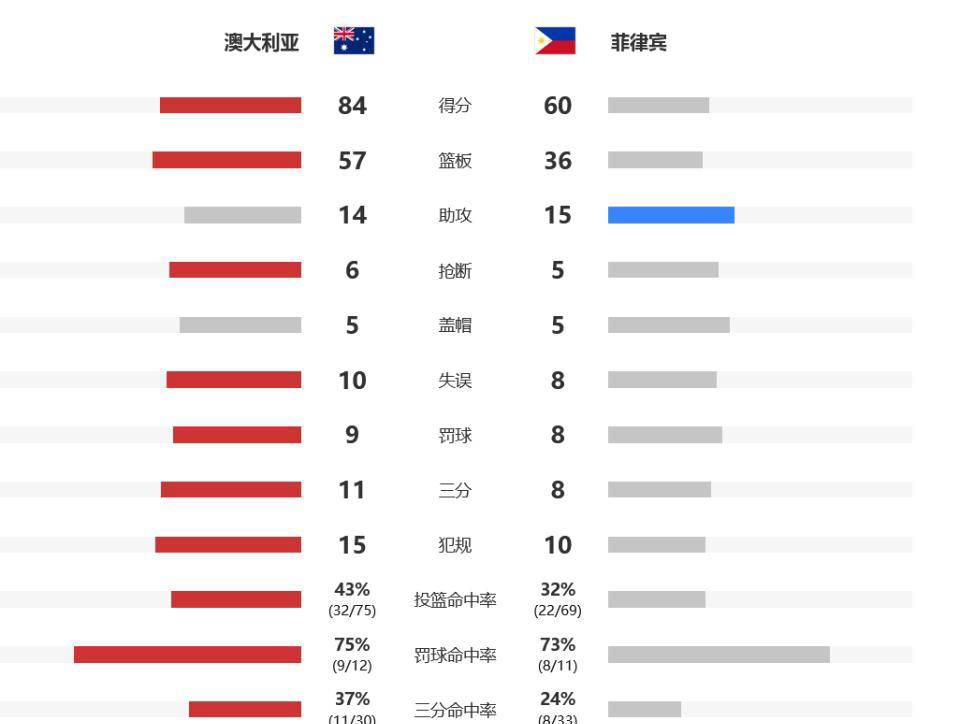 澳大利亚队成功晋级东京奥运会四强赛