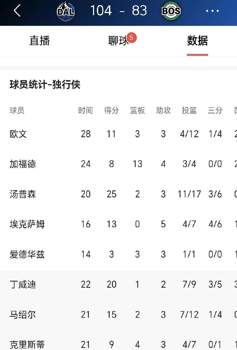 独行侠主场惨败排名垫底的简单介绍 独行侠主场惨败排名垫底的简单介绍