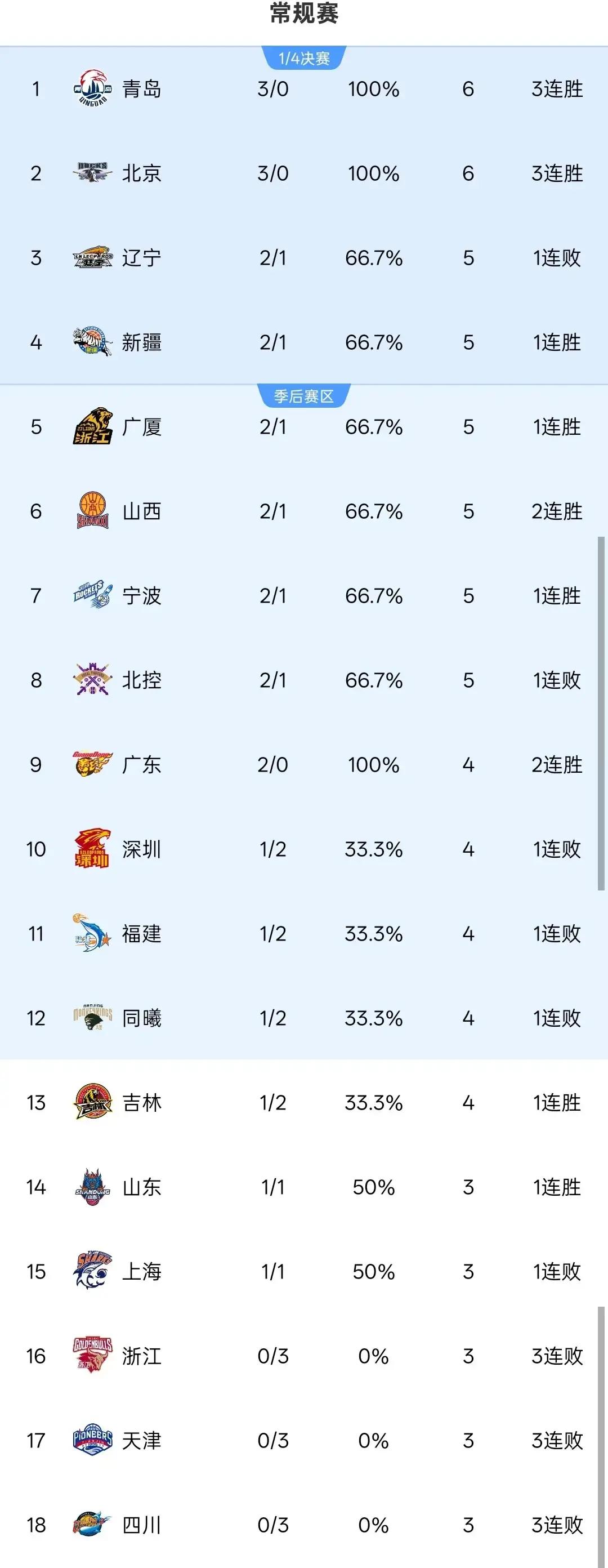 爱游戏在线登录-关于CBA西部球队崛起，东西实力对比反差大的信息